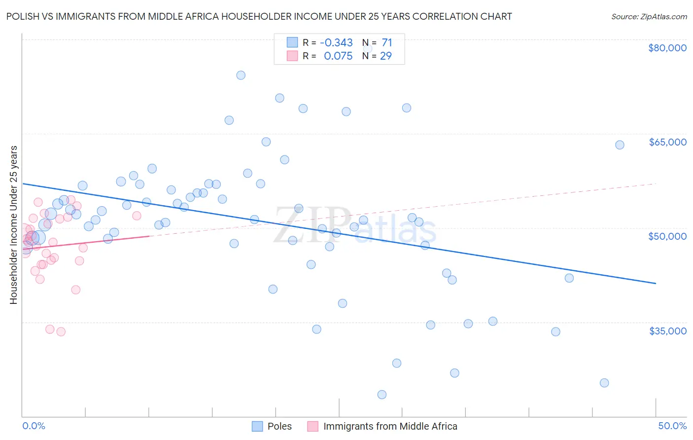 Polish vs Immigrants from Middle Africa Householder Income Under 25 years