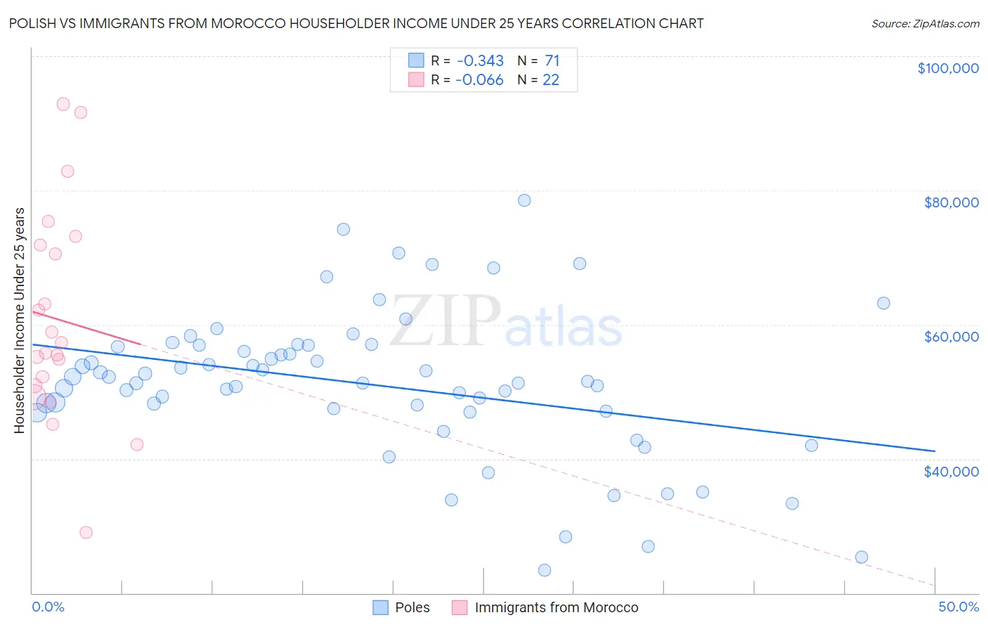 Polish vs Immigrants from Morocco Householder Income Under 25 years