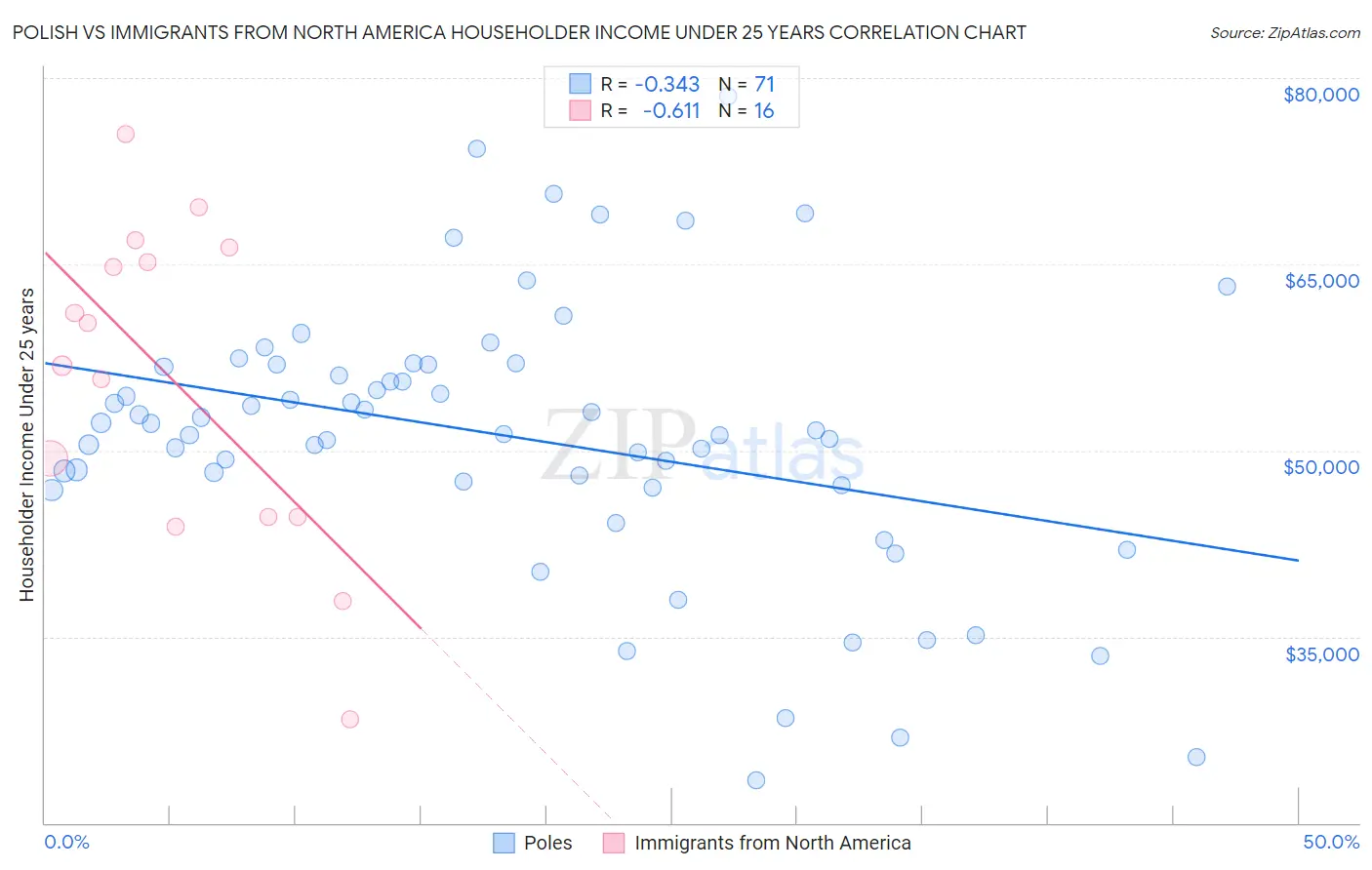 Polish vs Immigrants from North America Householder Income Under 25 years