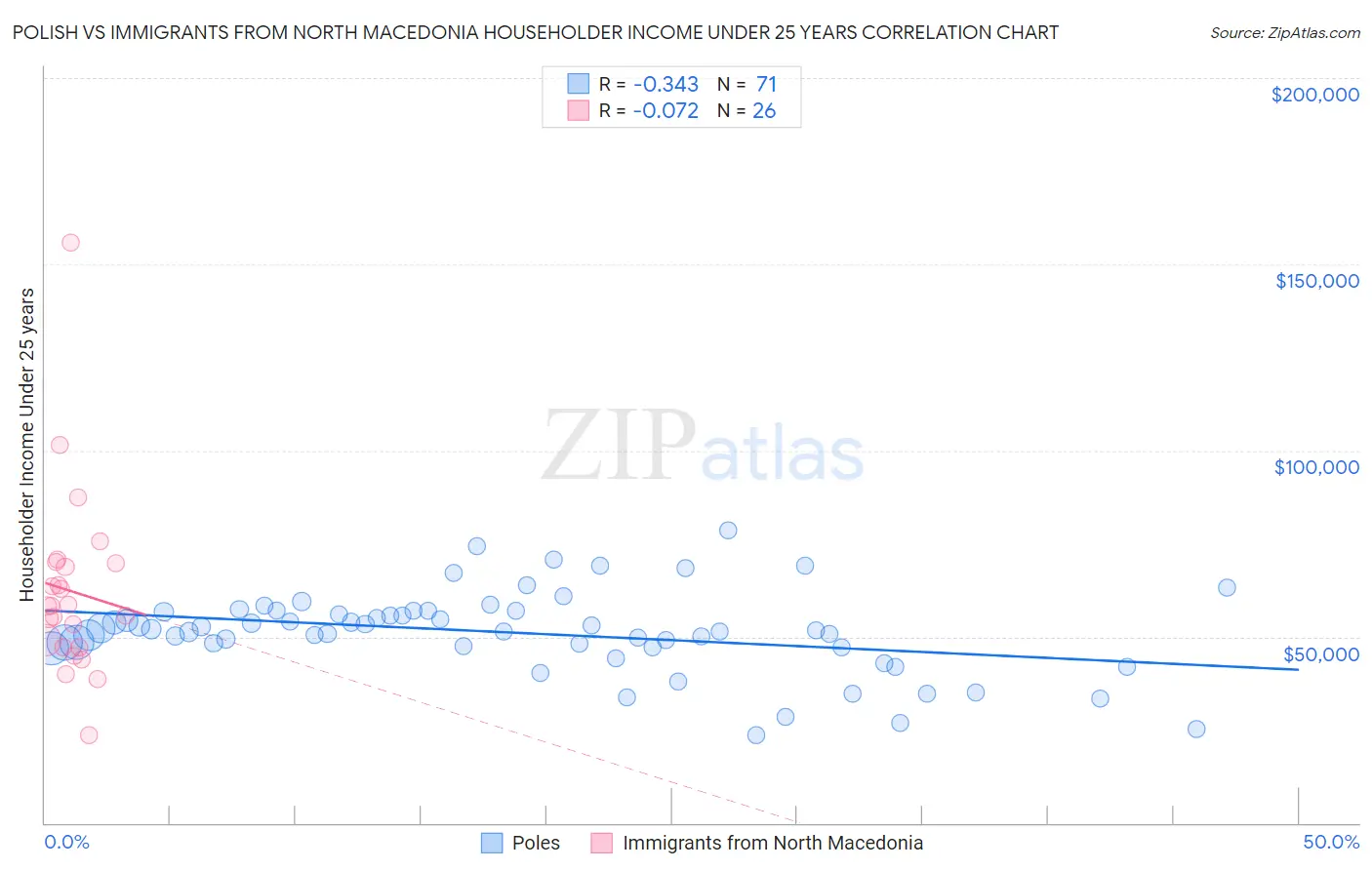 Polish vs Immigrants from North Macedonia Householder Income Under 25 years