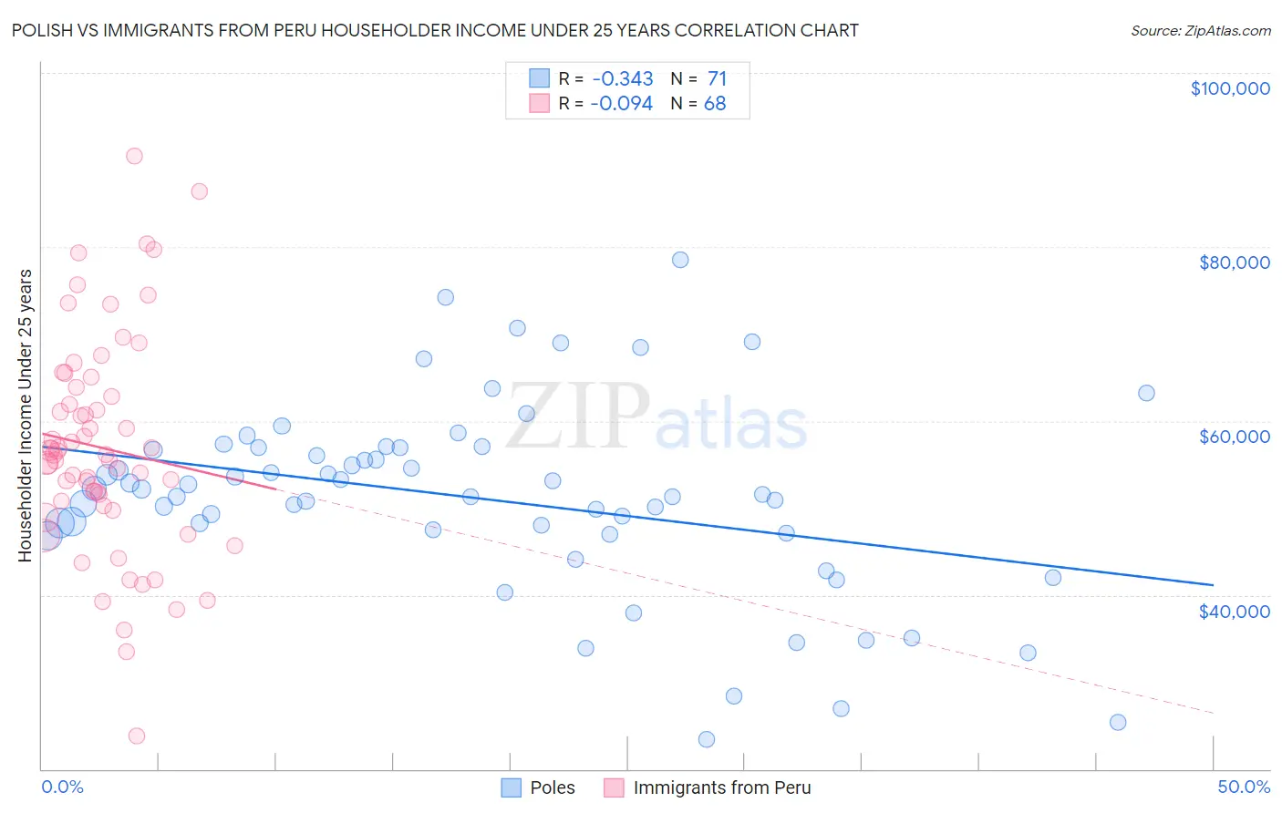 Polish vs Immigrants from Peru Householder Income Under 25 years
