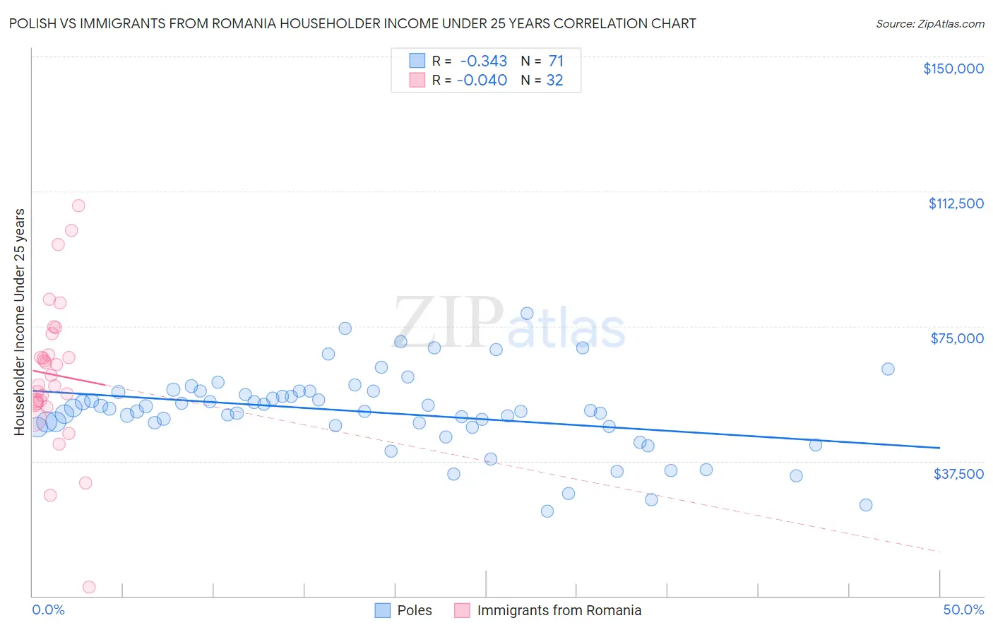 Polish vs Immigrants from Romania Householder Income Under 25 years