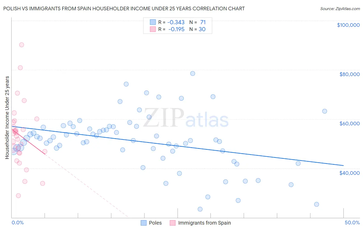 Polish vs Immigrants from Spain Householder Income Under 25 years