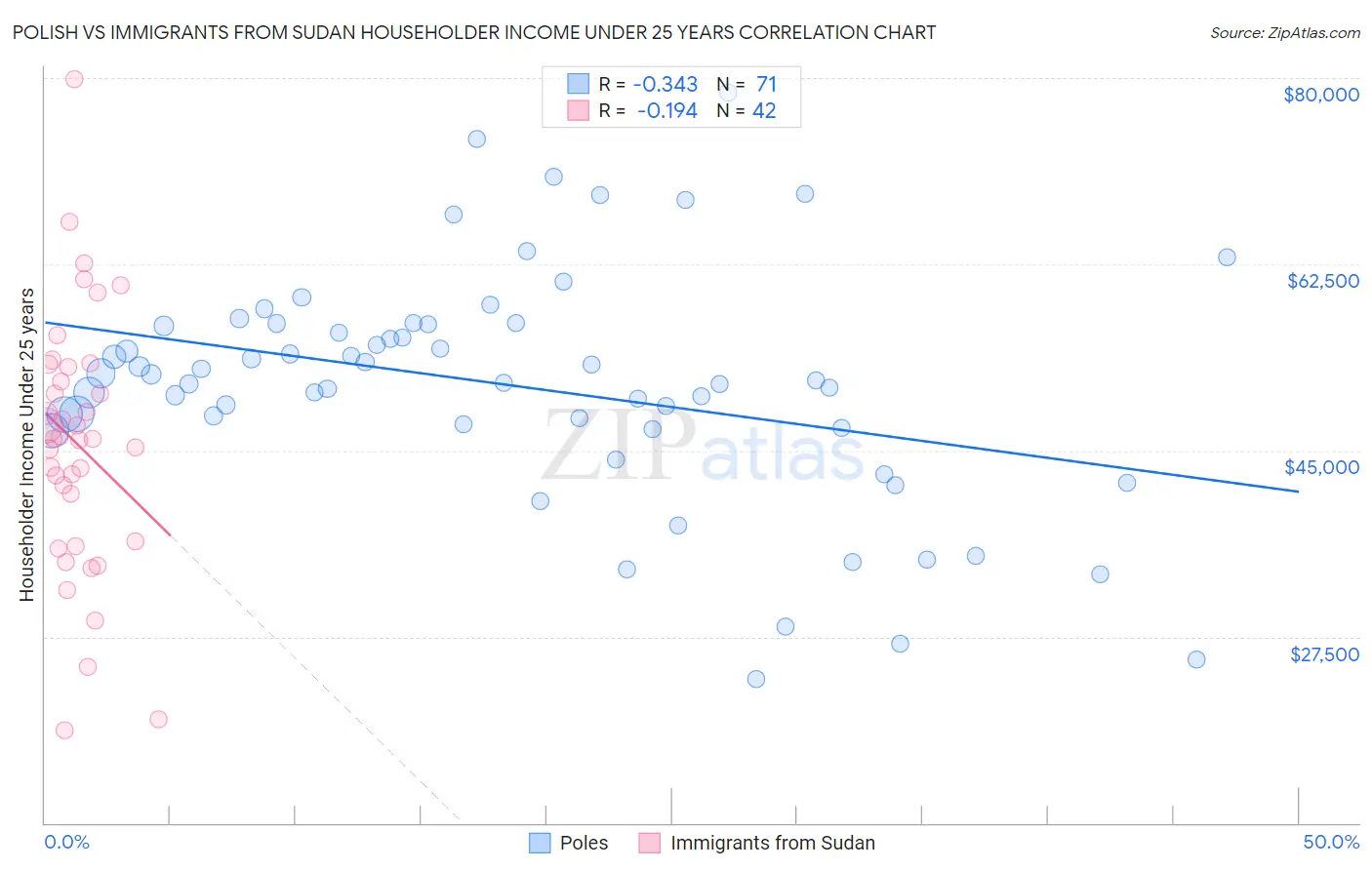 Polish vs Immigrants from Sudan Householder Income Under 25 years