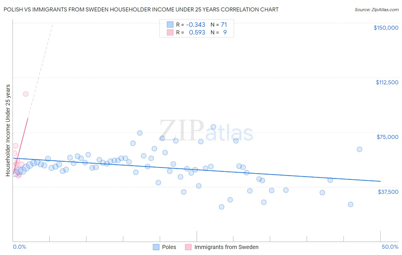 Polish vs Immigrants from Sweden Householder Income Under 25 years
