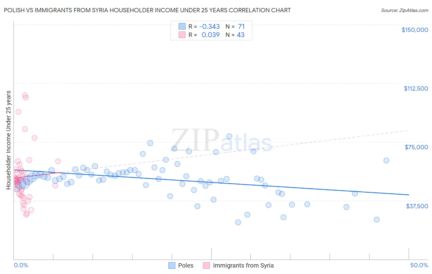 Polish vs Immigrants from Syria Householder Income Under 25 years