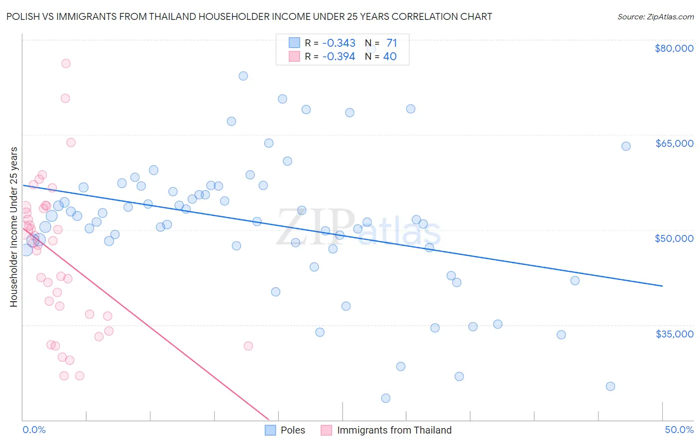 Polish vs Immigrants from Thailand Householder Income Under 25 years