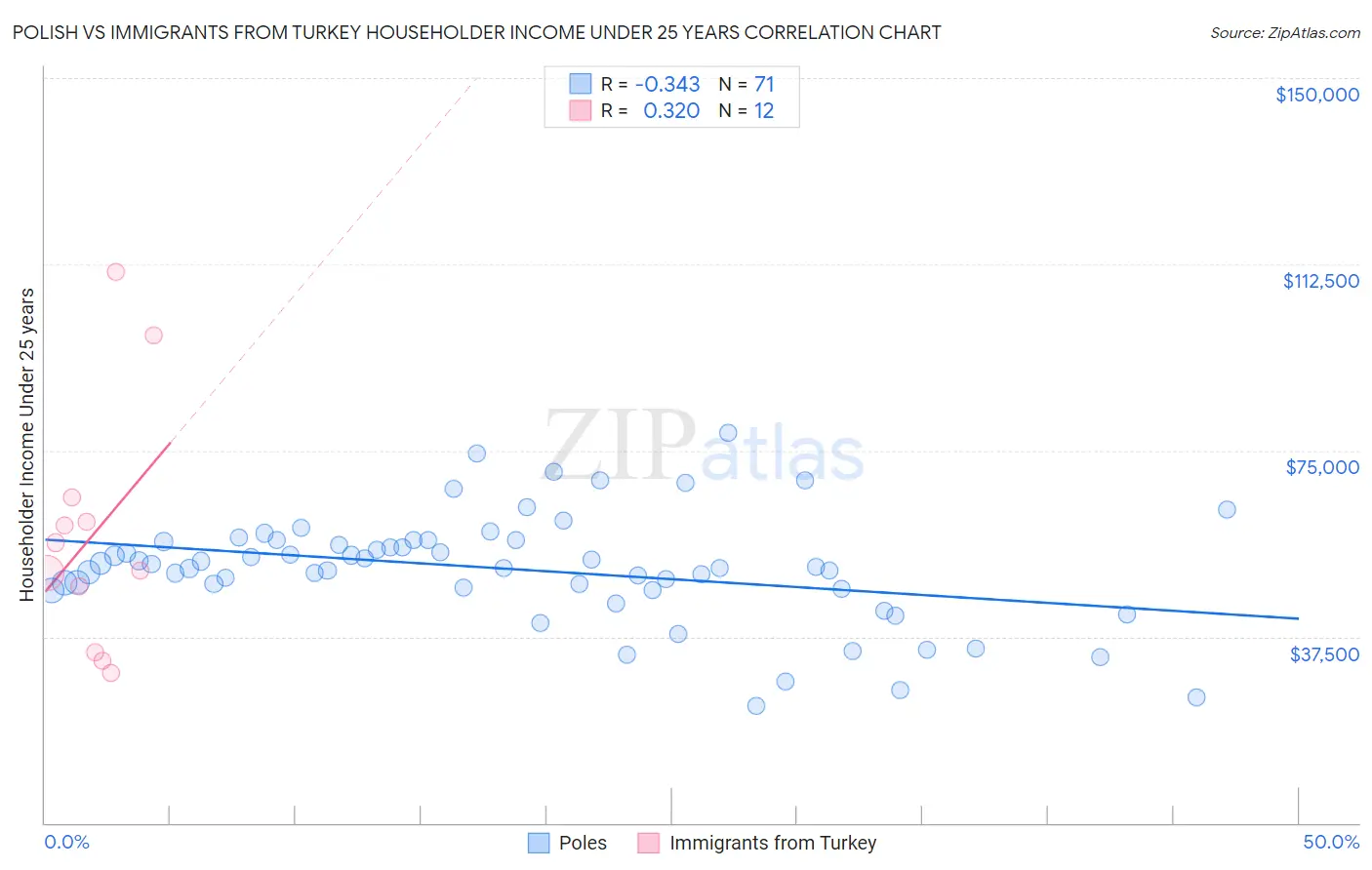 Polish vs Immigrants from Turkey Householder Income Under 25 years