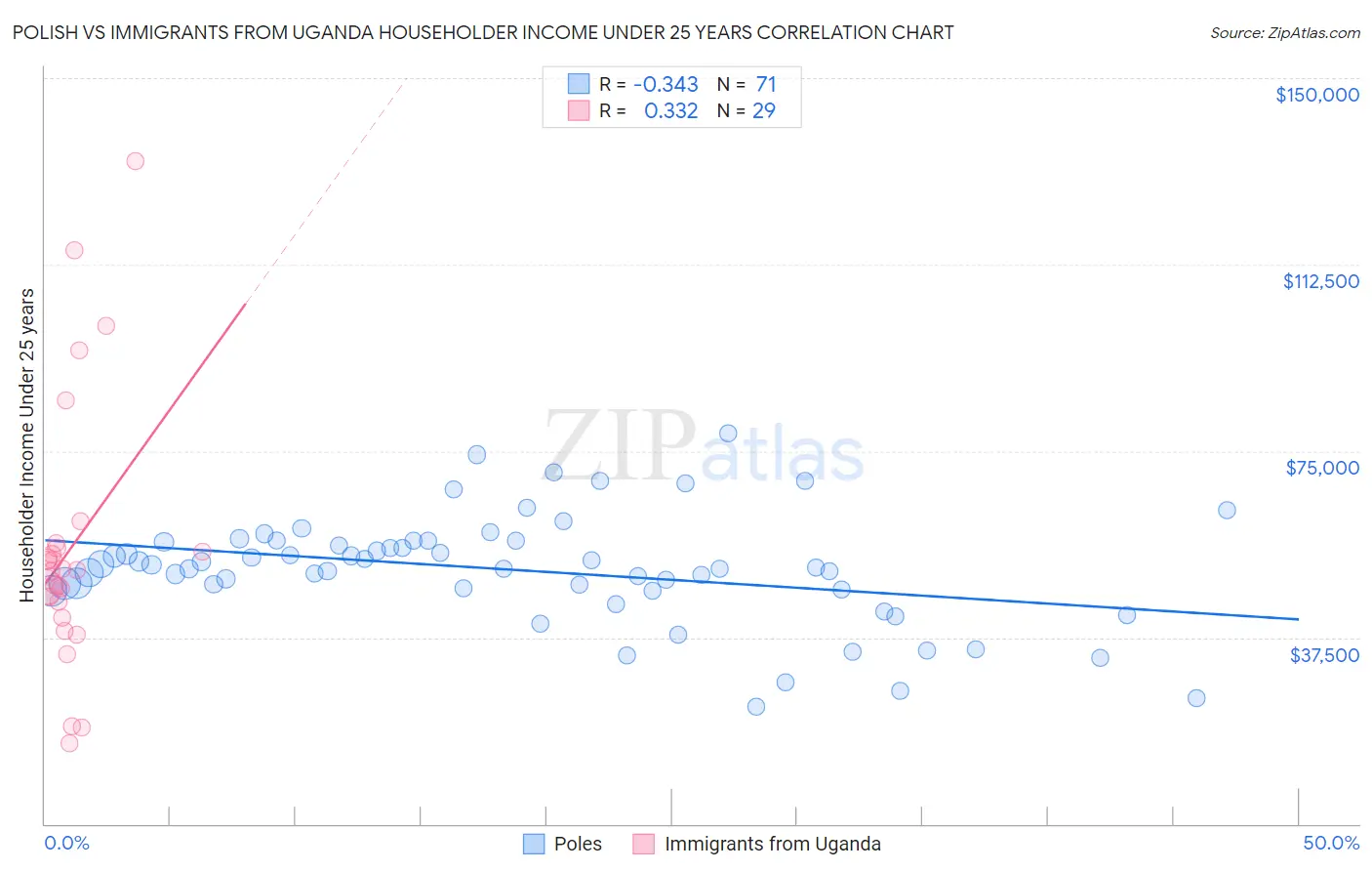 Polish vs Immigrants from Uganda Householder Income Under 25 years