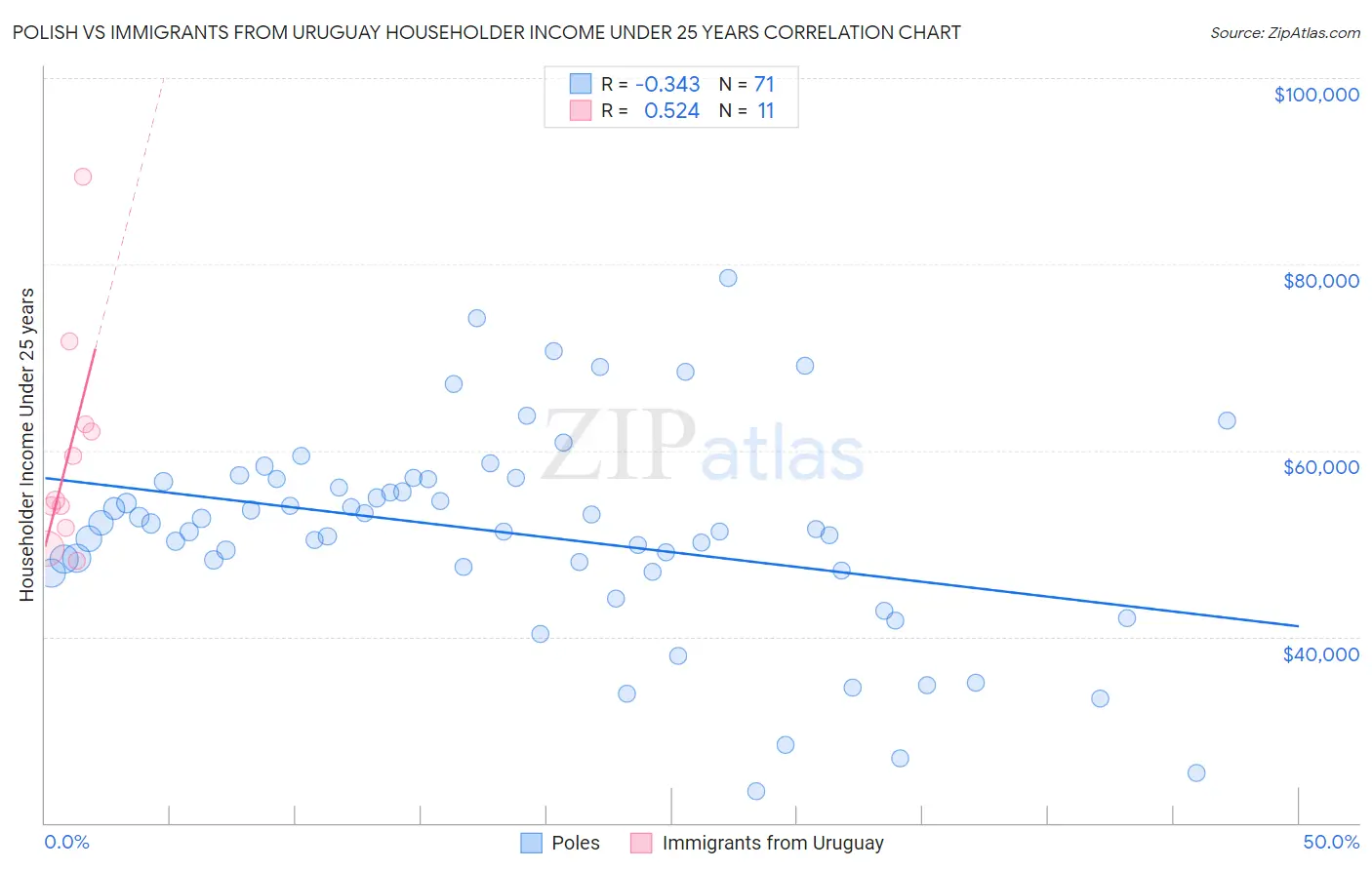Polish vs Immigrants from Uruguay Householder Income Under 25 years