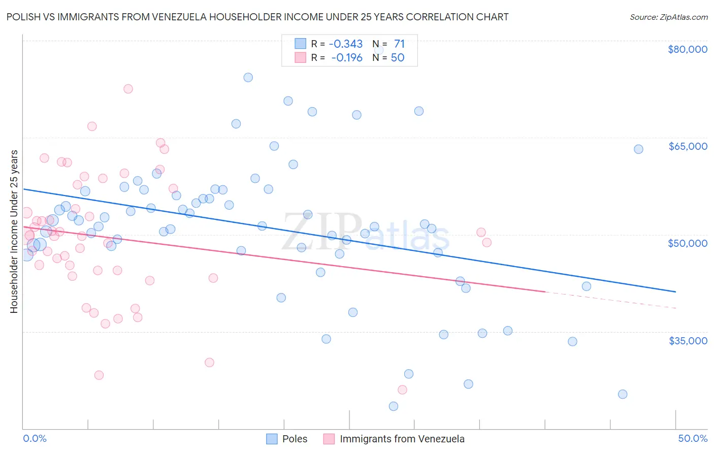 Polish vs Immigrants from Venezuela Householder Income Under 25 years