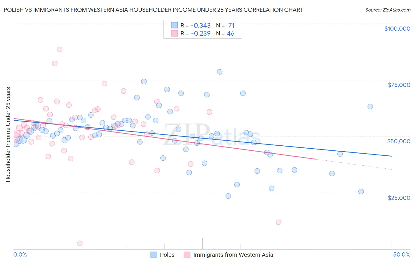 Polish vs Immigrants from Western Asia Householder Income Under 25 years