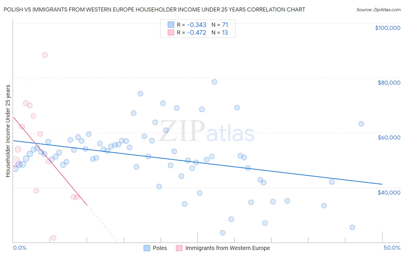 Polish vs Immigrants from Western Europe Householder Income Under 25 years