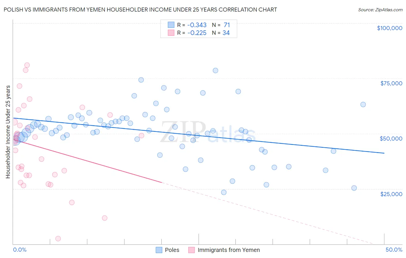 Polish vs Immigrants from Yemen Householder Income Under 25 years