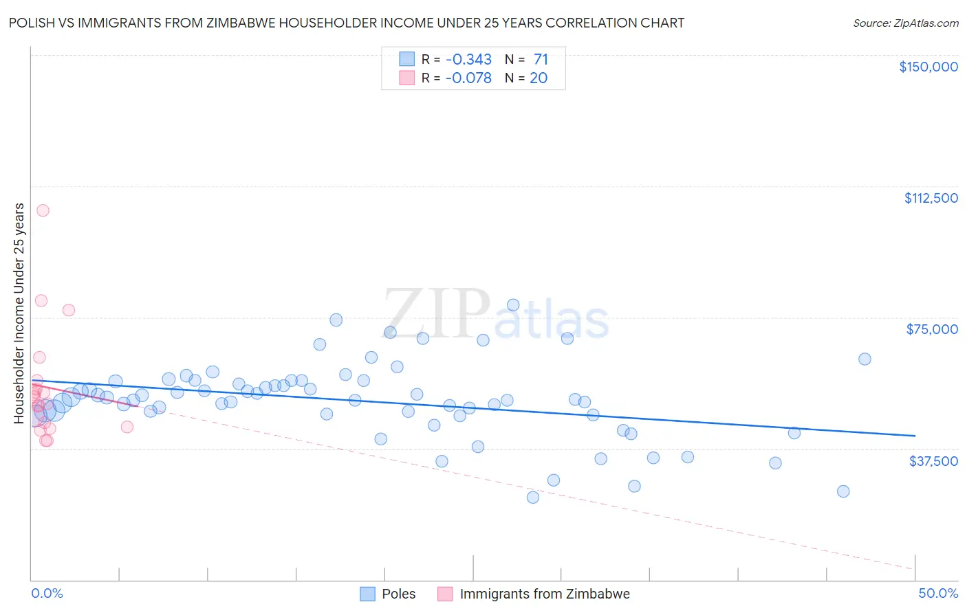 Polish vs Immigrants from Zimbabwe Householder Income Under 25 years