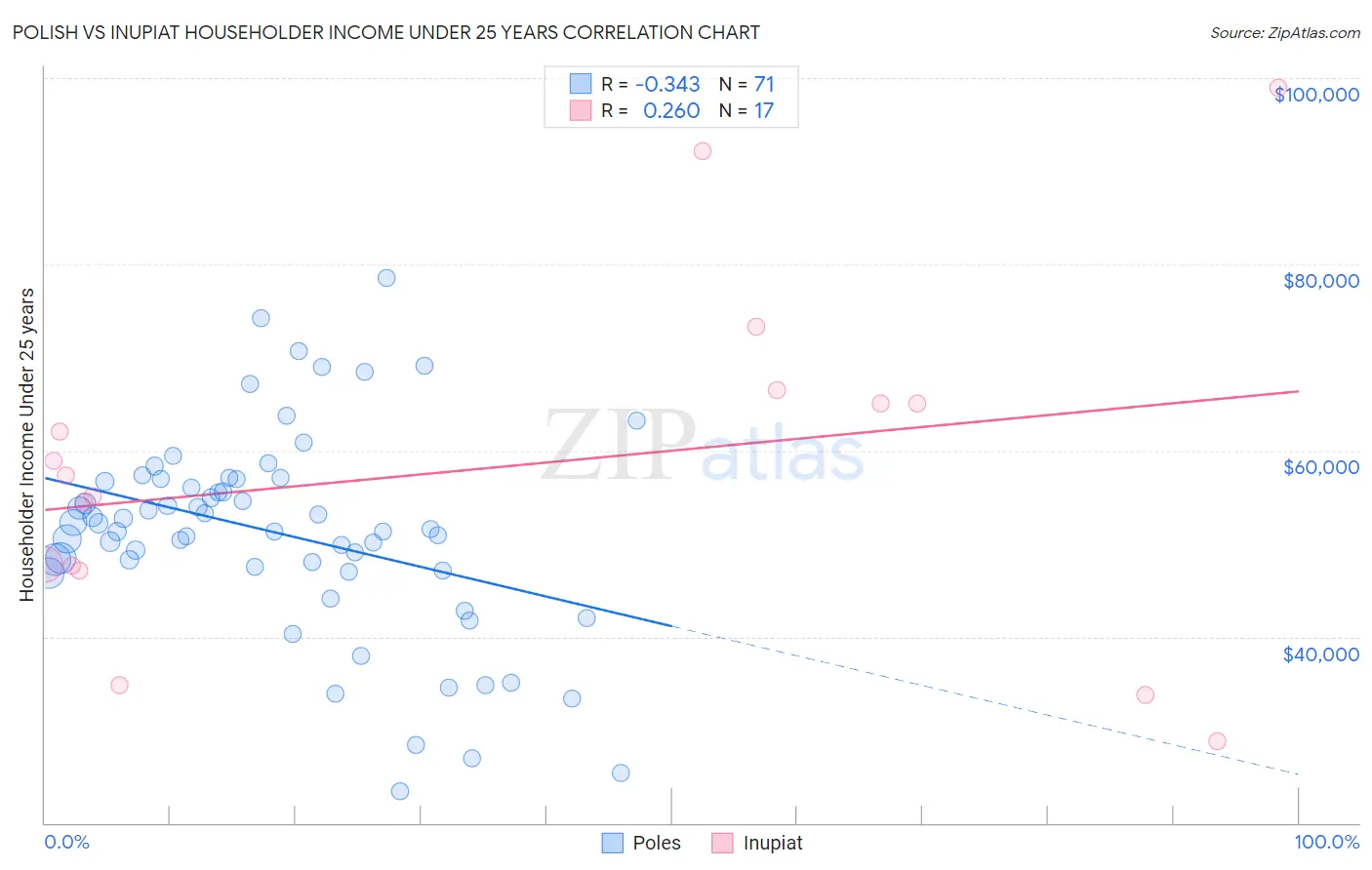 Polish vs Inupiat Householder Income Under 25 years