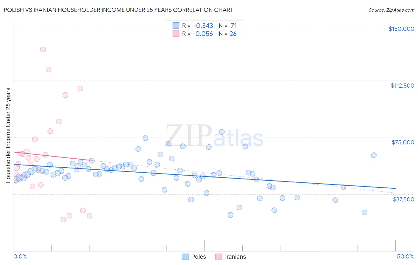 Polish vs Iranian Householder Income Under 25 years