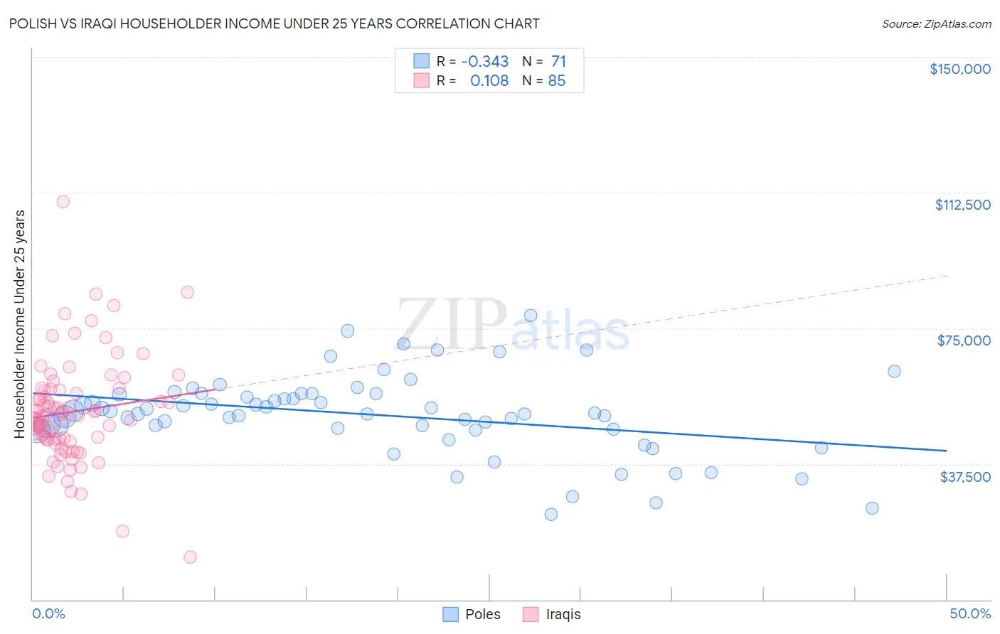 Polish vs Iraqi Householder Income Under 25 years