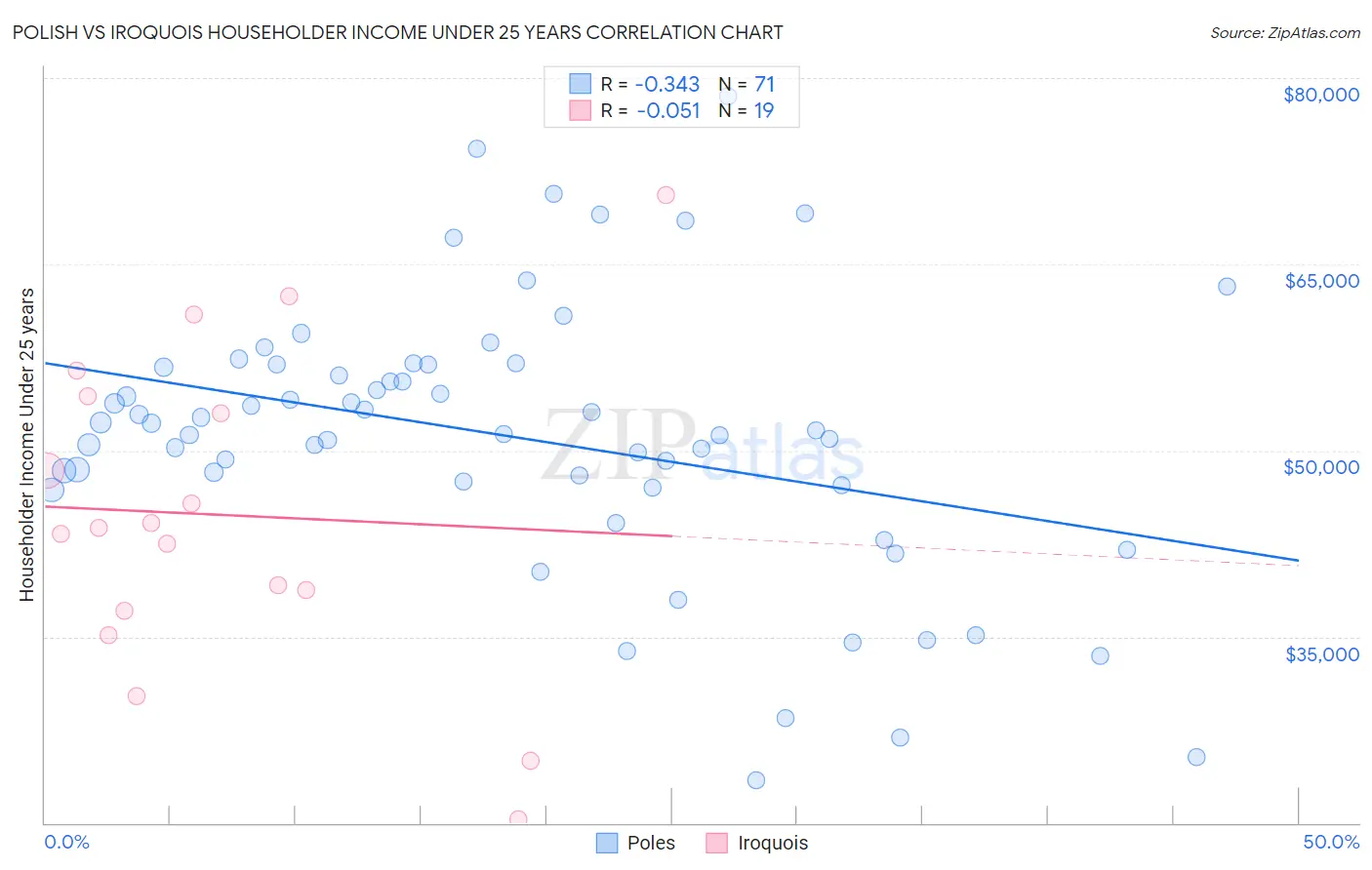 Polish vs Iroquois Householder Income Under 25 years