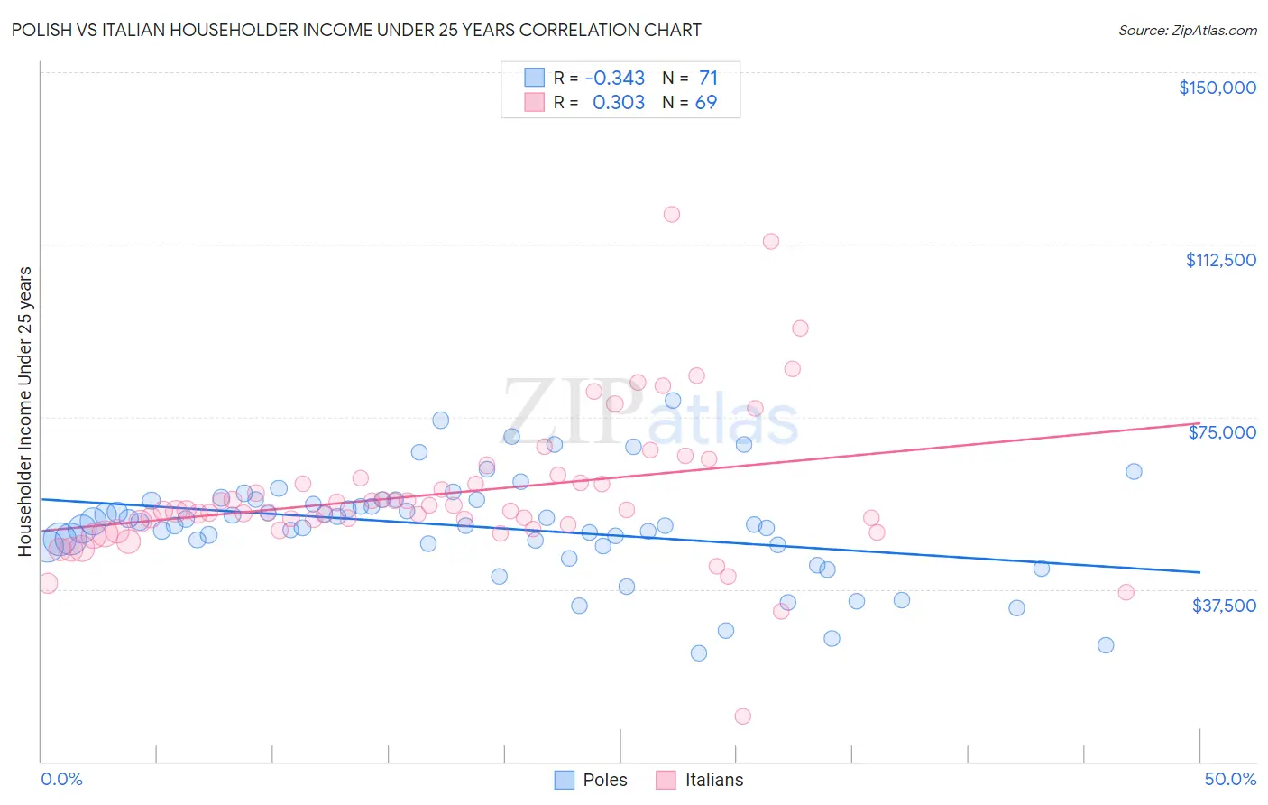 Polish vs Italian Householder Income Under 25 years
