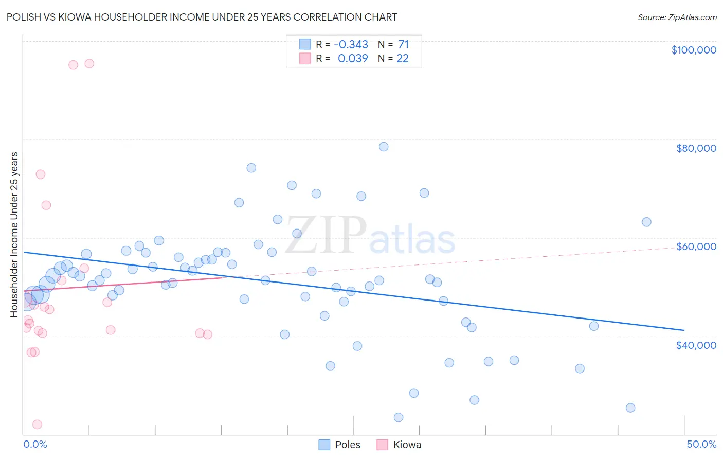 Polish vs Kiowa Householder Income Under 25 years