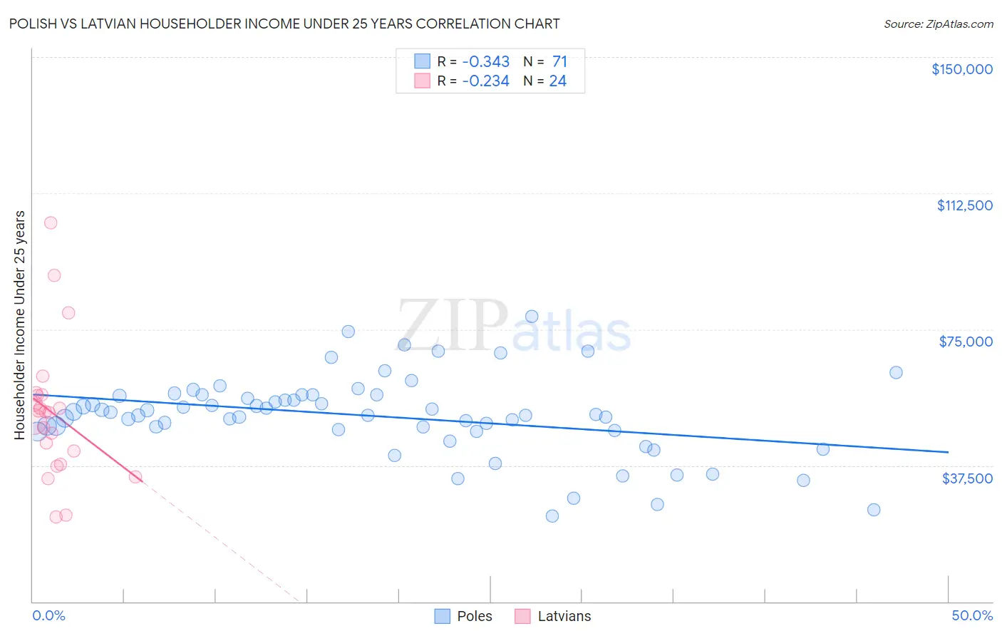 Polish vs Latvian Householder Income Under 25 years