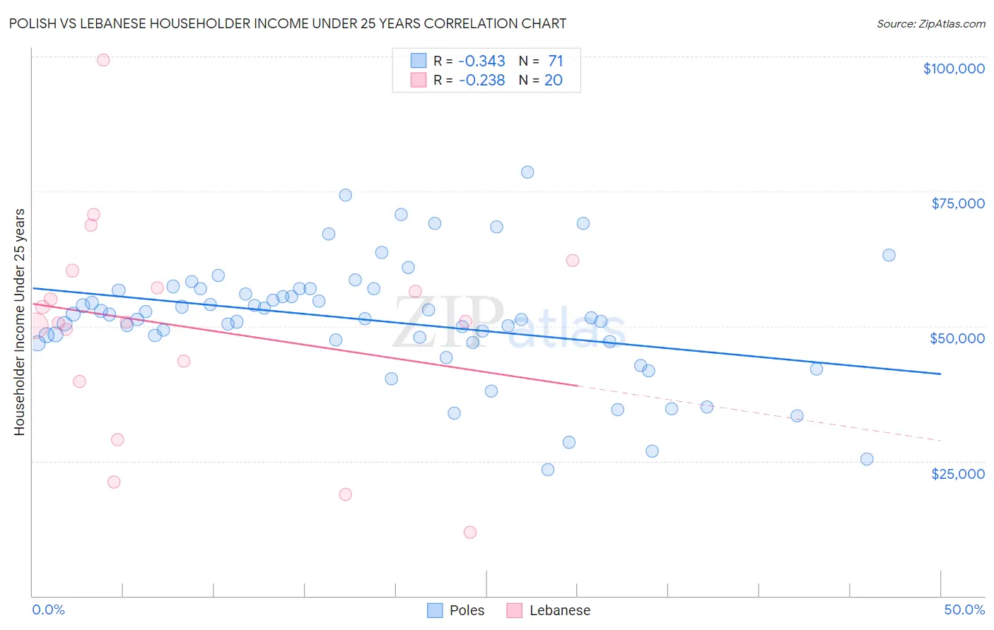 Polish vs Lebanese Householder Income Under 25 years