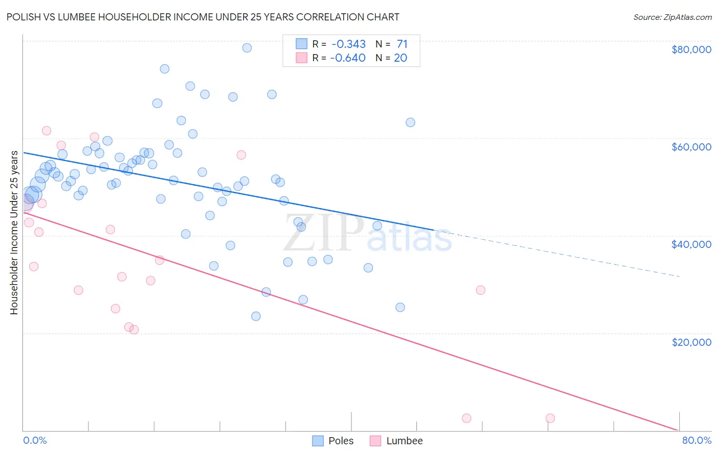 Polish vs Lumbee Householder Income Under 25 years