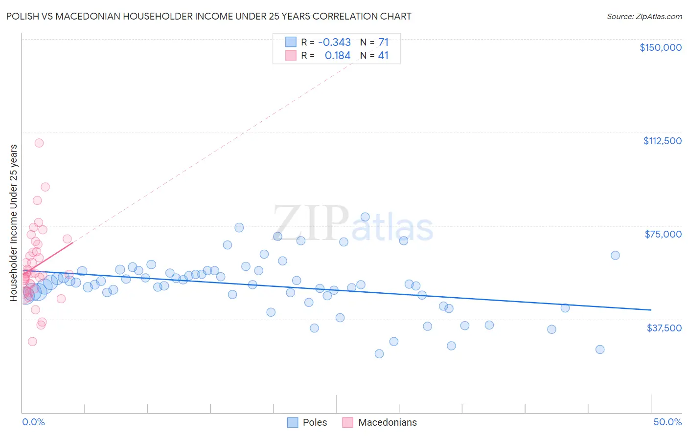 Polish vs Macedonian Householder Income Under 25 years