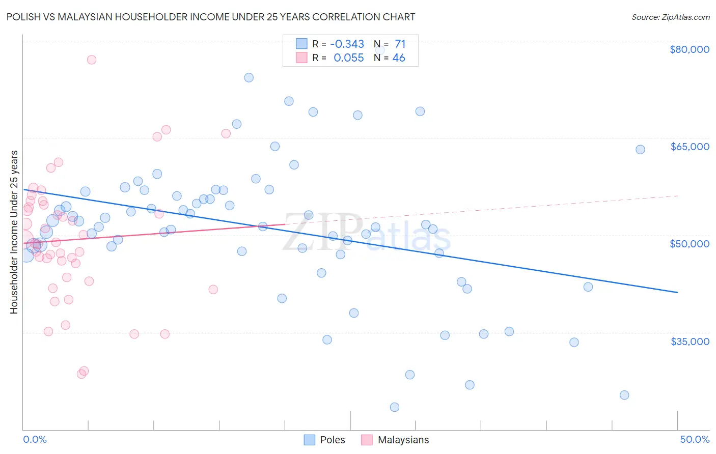 Polish vs Malaysian Householder Income Under 25 years
