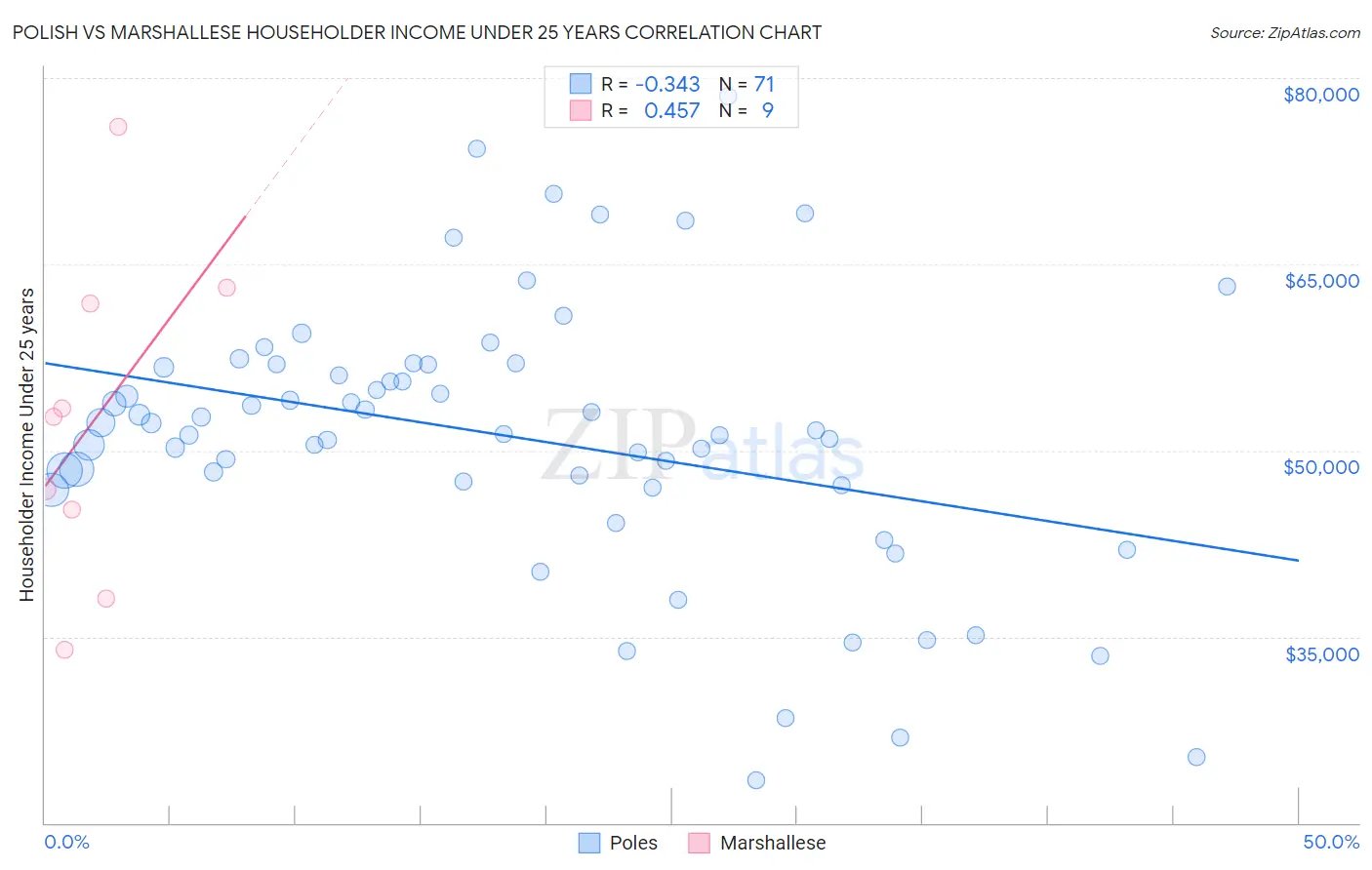 Polish vs Marshallese Householder Income Under 25 years