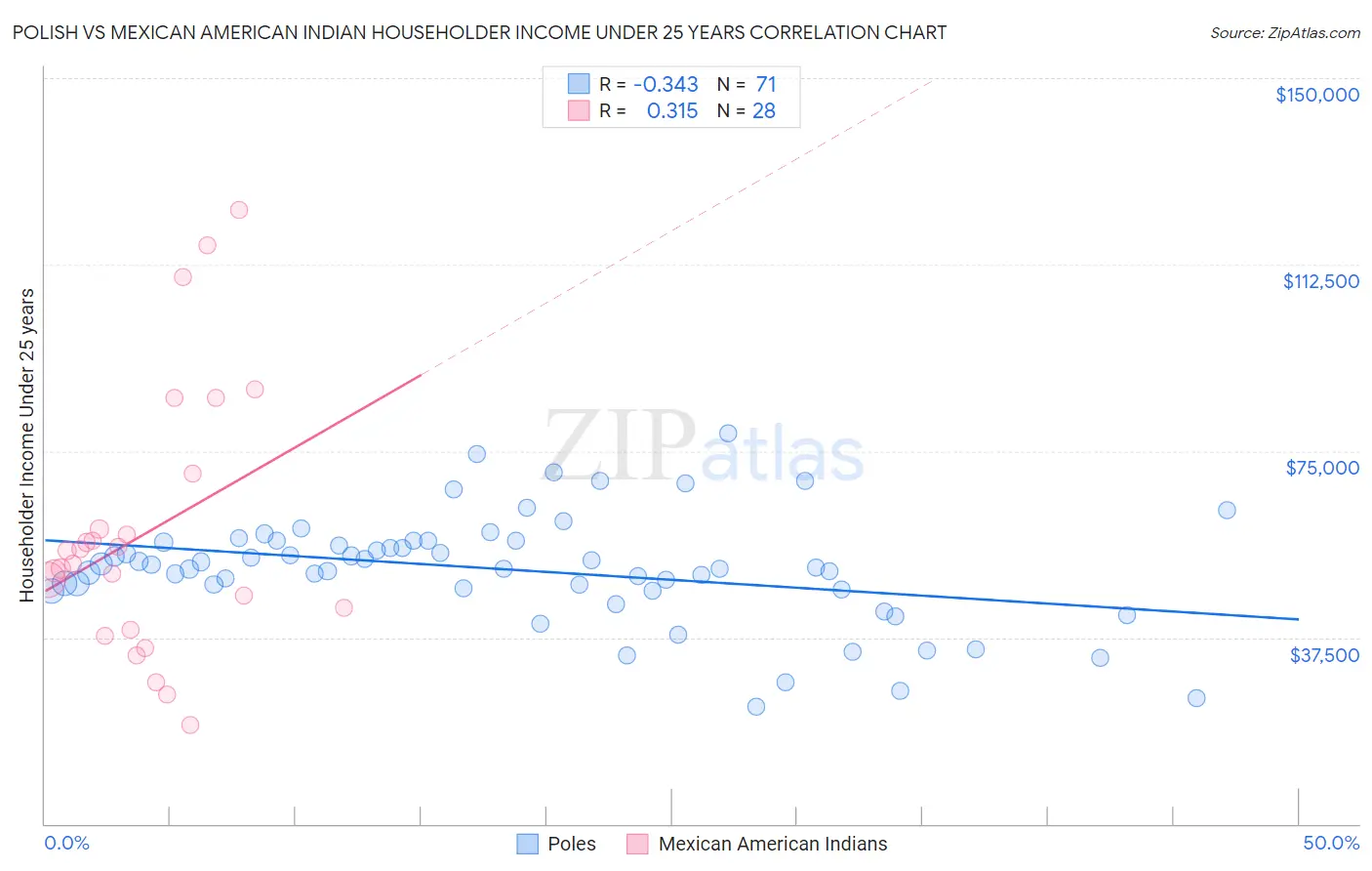 Polish vs Mexican American Indian Householder Income Under 25 years