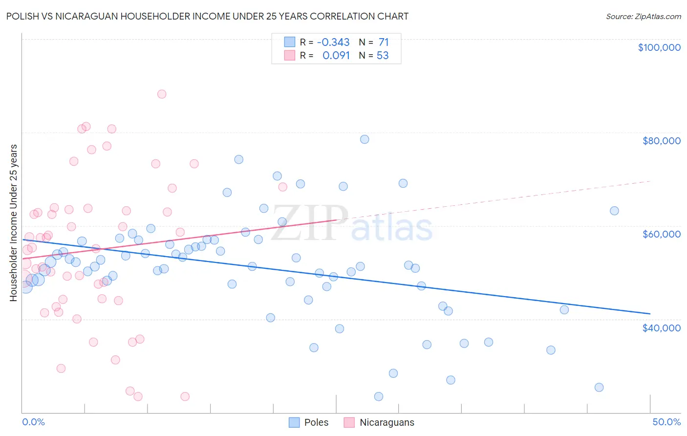 Polish vs Nicaraguan Householder Income Under 25 years