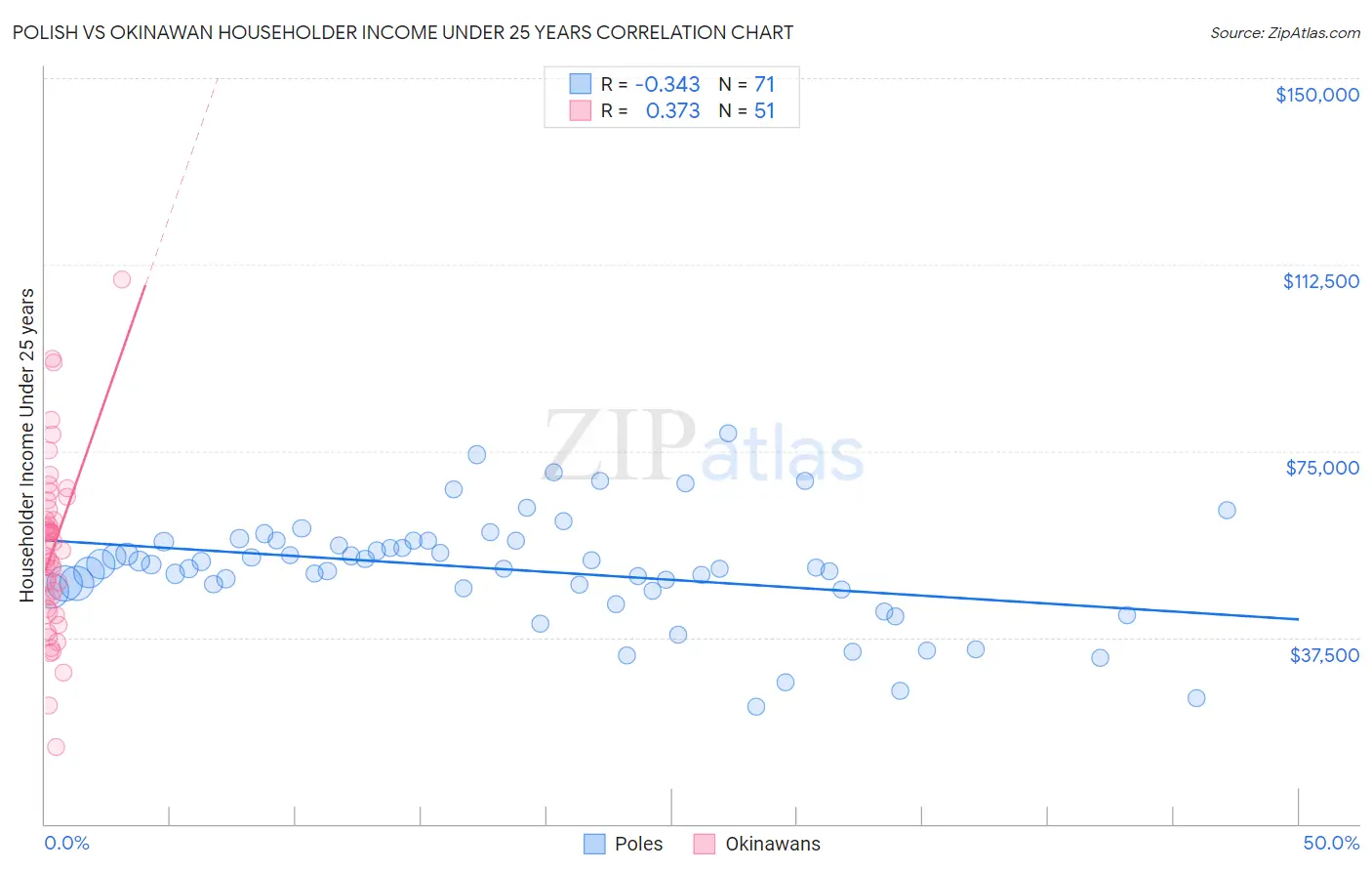 Polish vs Okinawan Householder Income Under 25 years