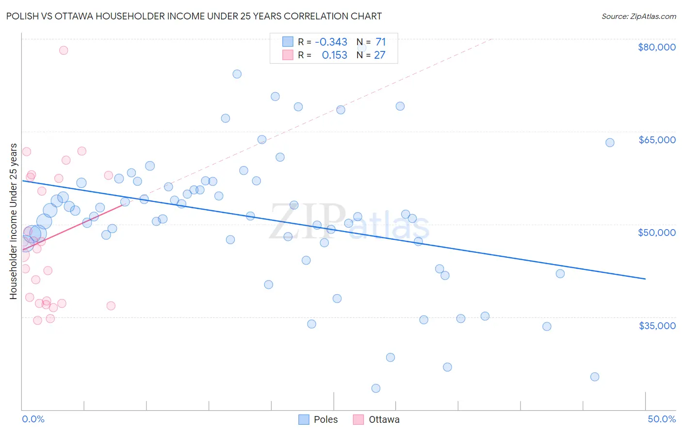 Polish vs Ottawa Householder Income Under 25 years