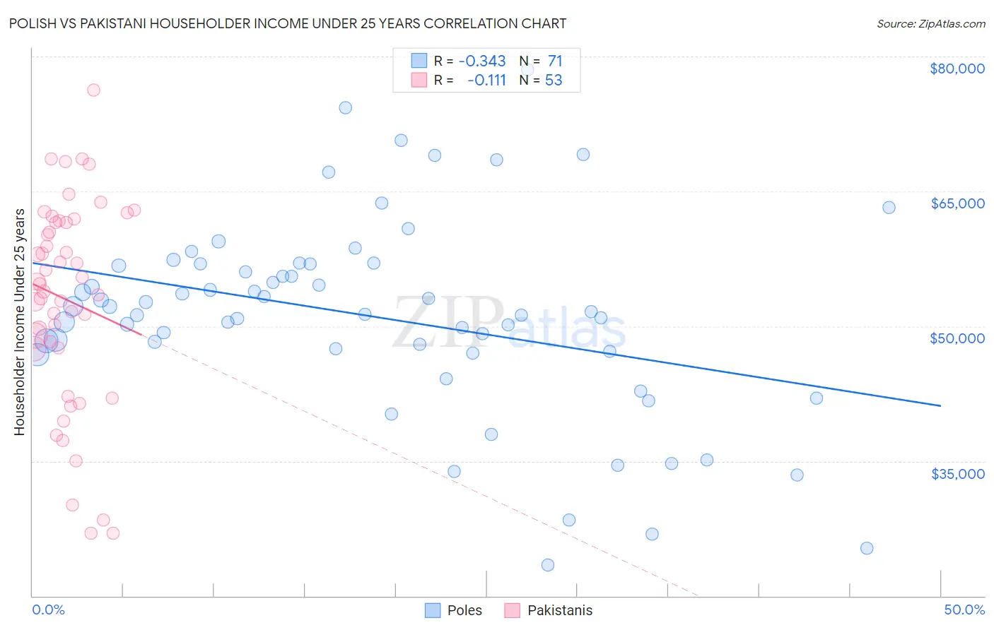 Polish vs Pakistani Householder Income Under 25 years