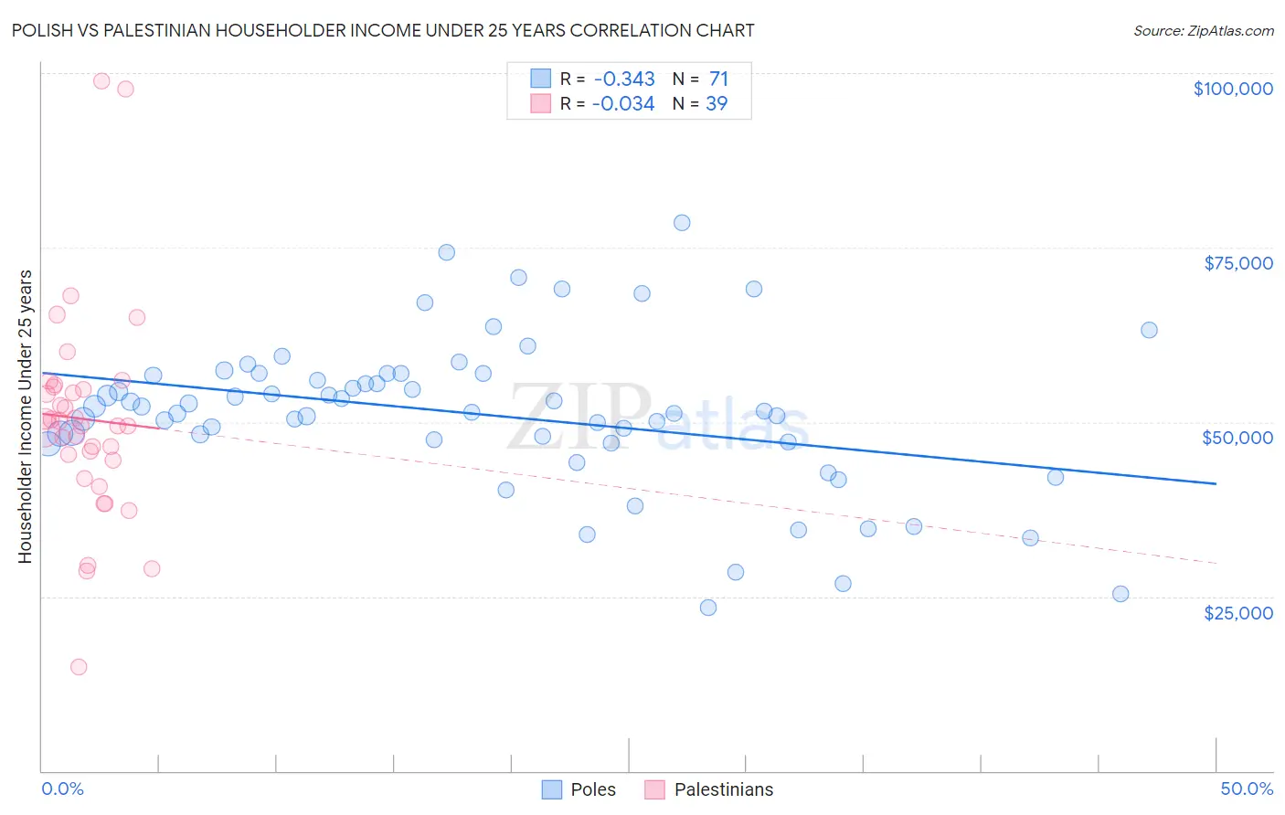 Polish vs Palestinian Householder Income Under 25 years