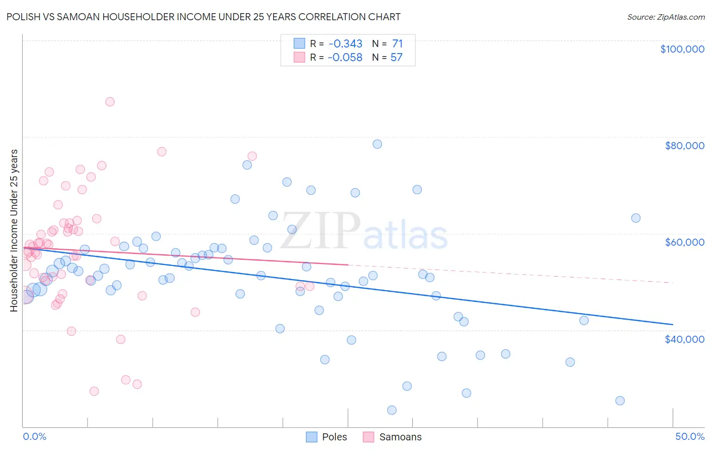 Polish vs Samoan Householder Income Under 25 years