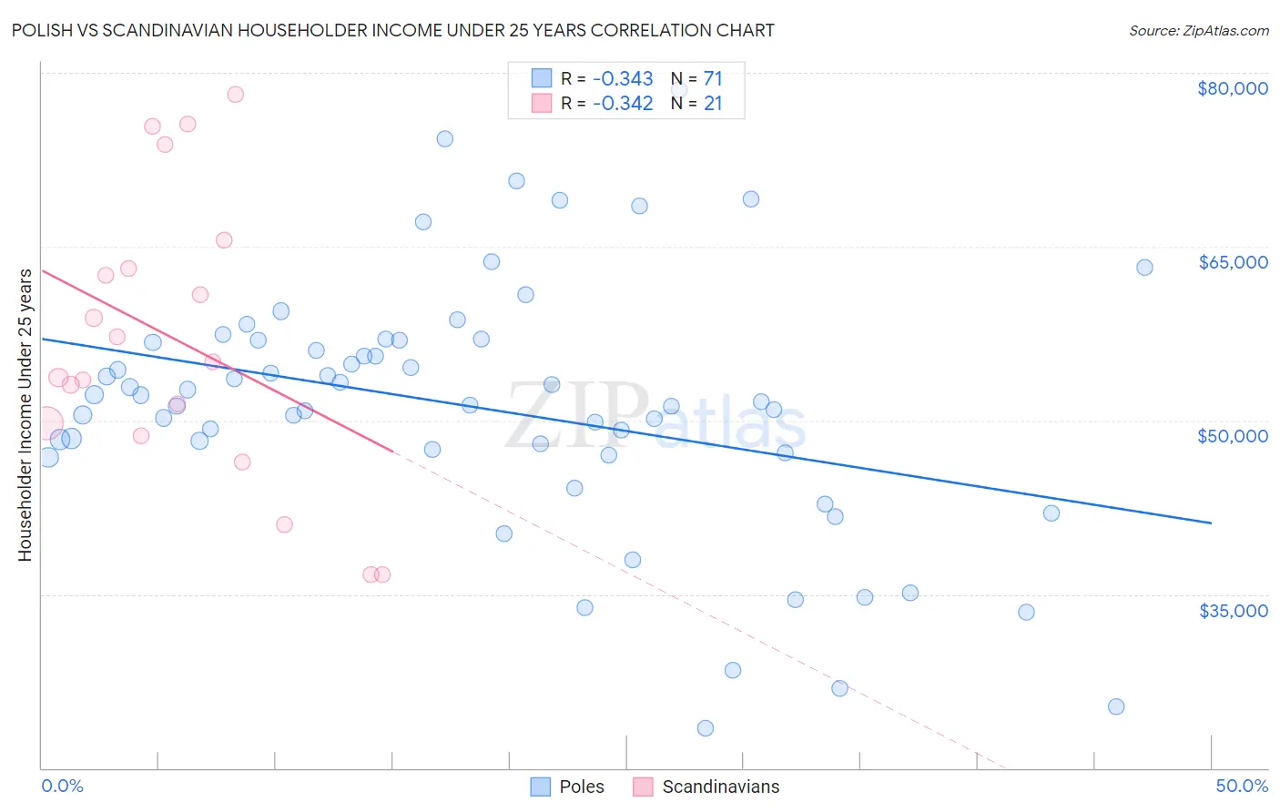 Polish vs Scandinavian Householder Income Under 25 years