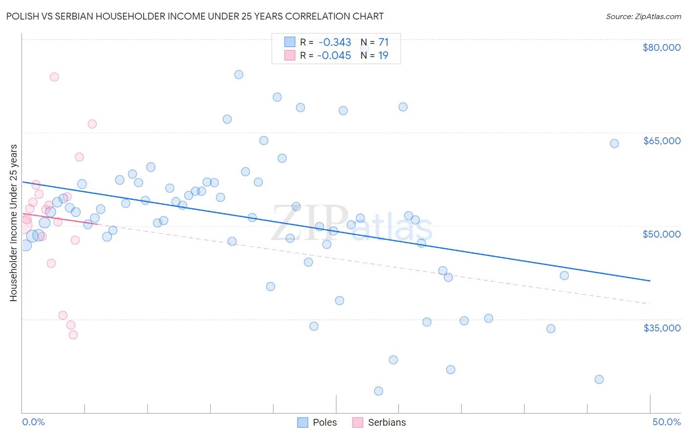 Polish vs Serbian Householder Income Under 25 years