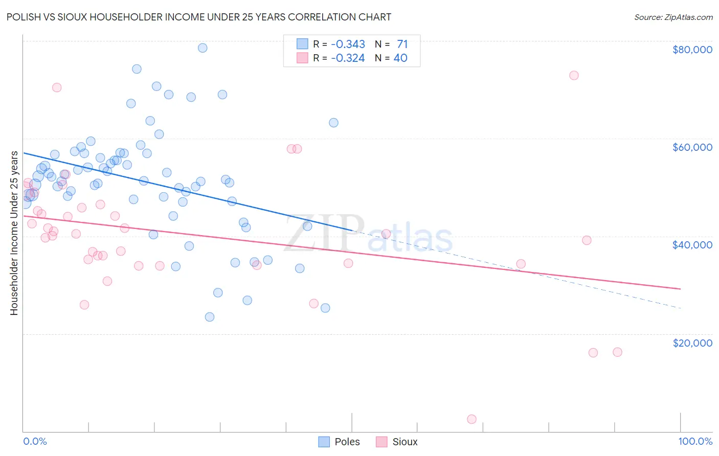Polish vs Sioux Householder Income Under 25 years