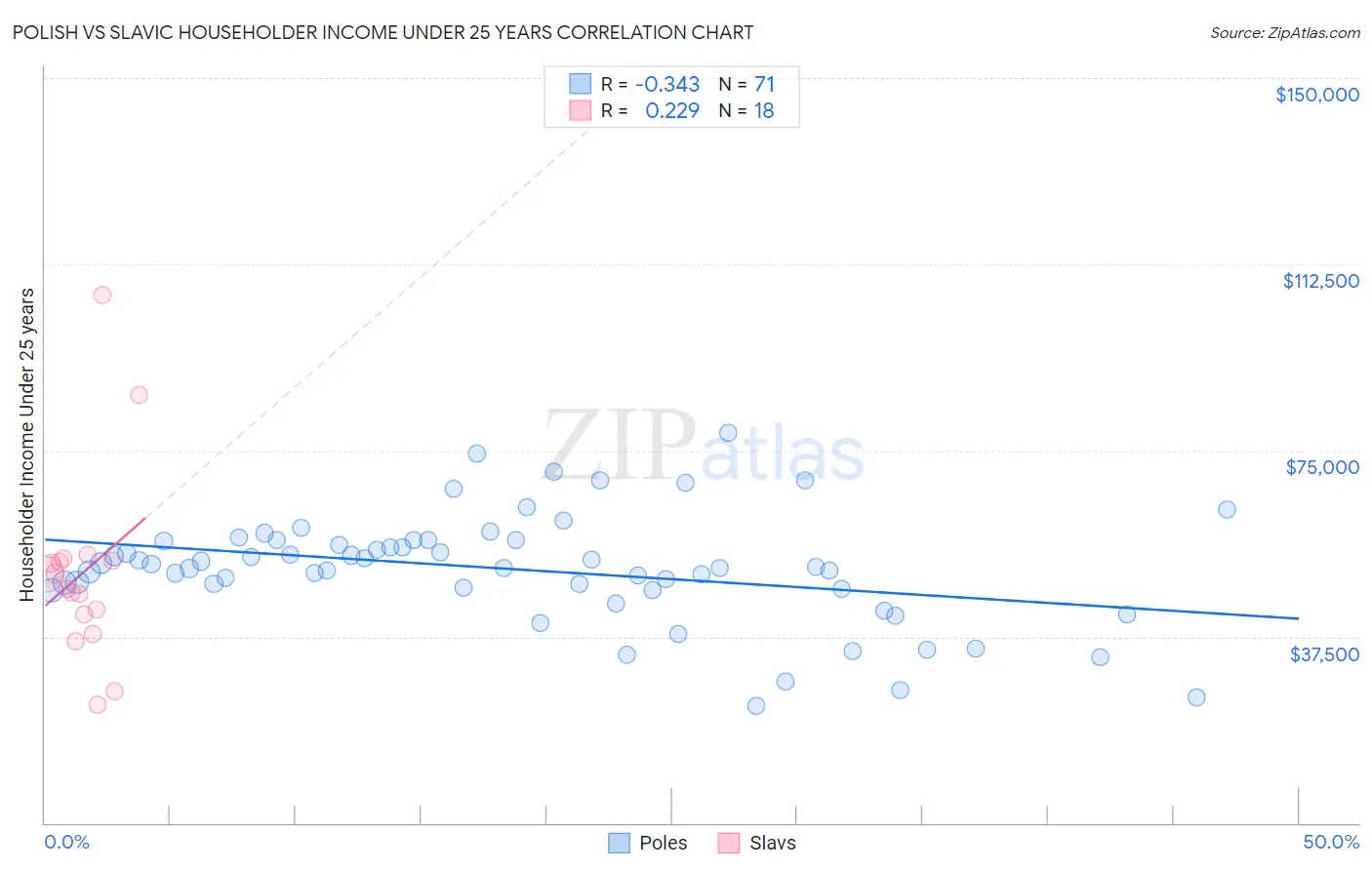 Polish vs Slavic Householder Income Under 25 years