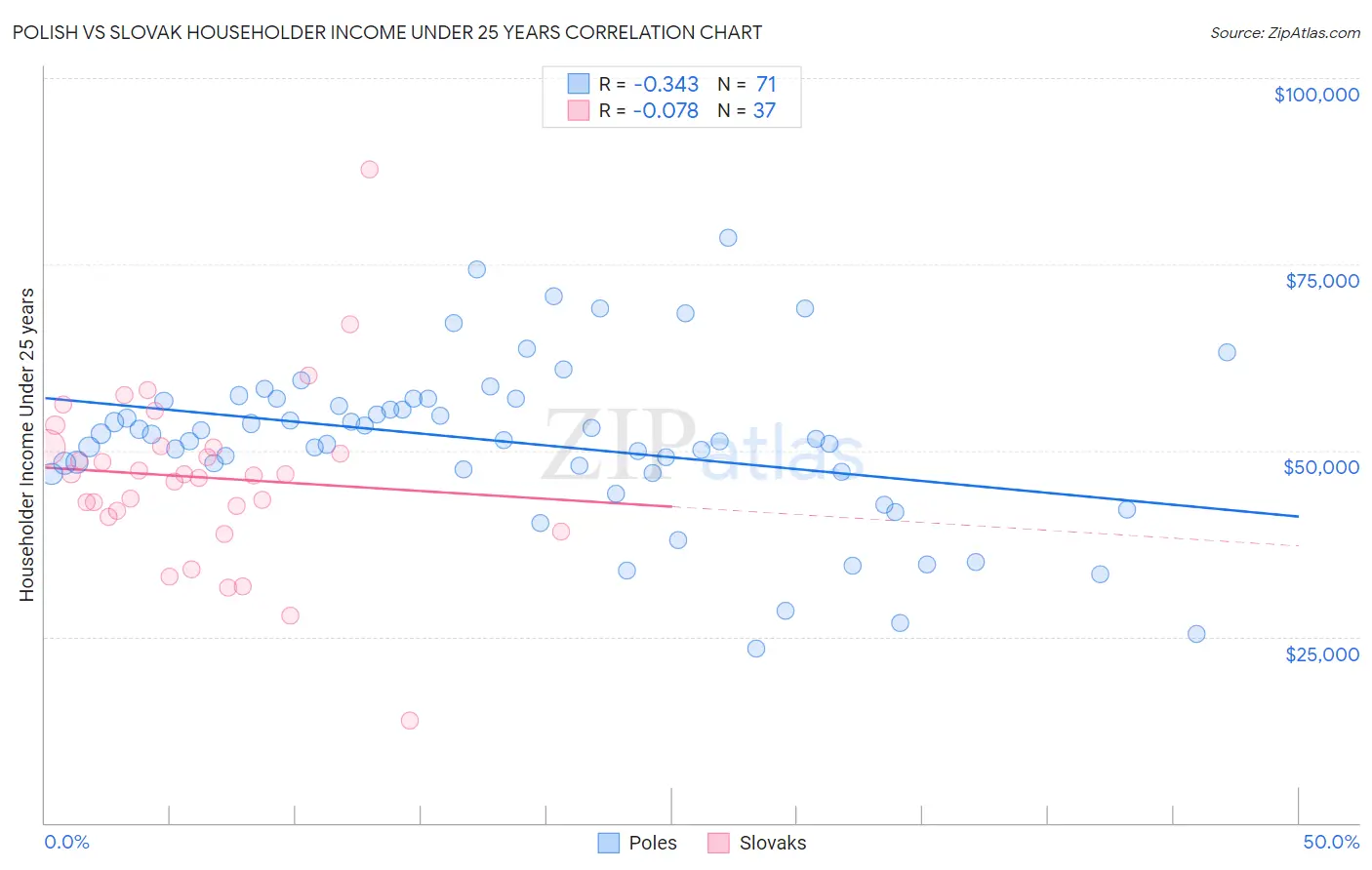 Polish vs Slovak Householder Income Under 25 years