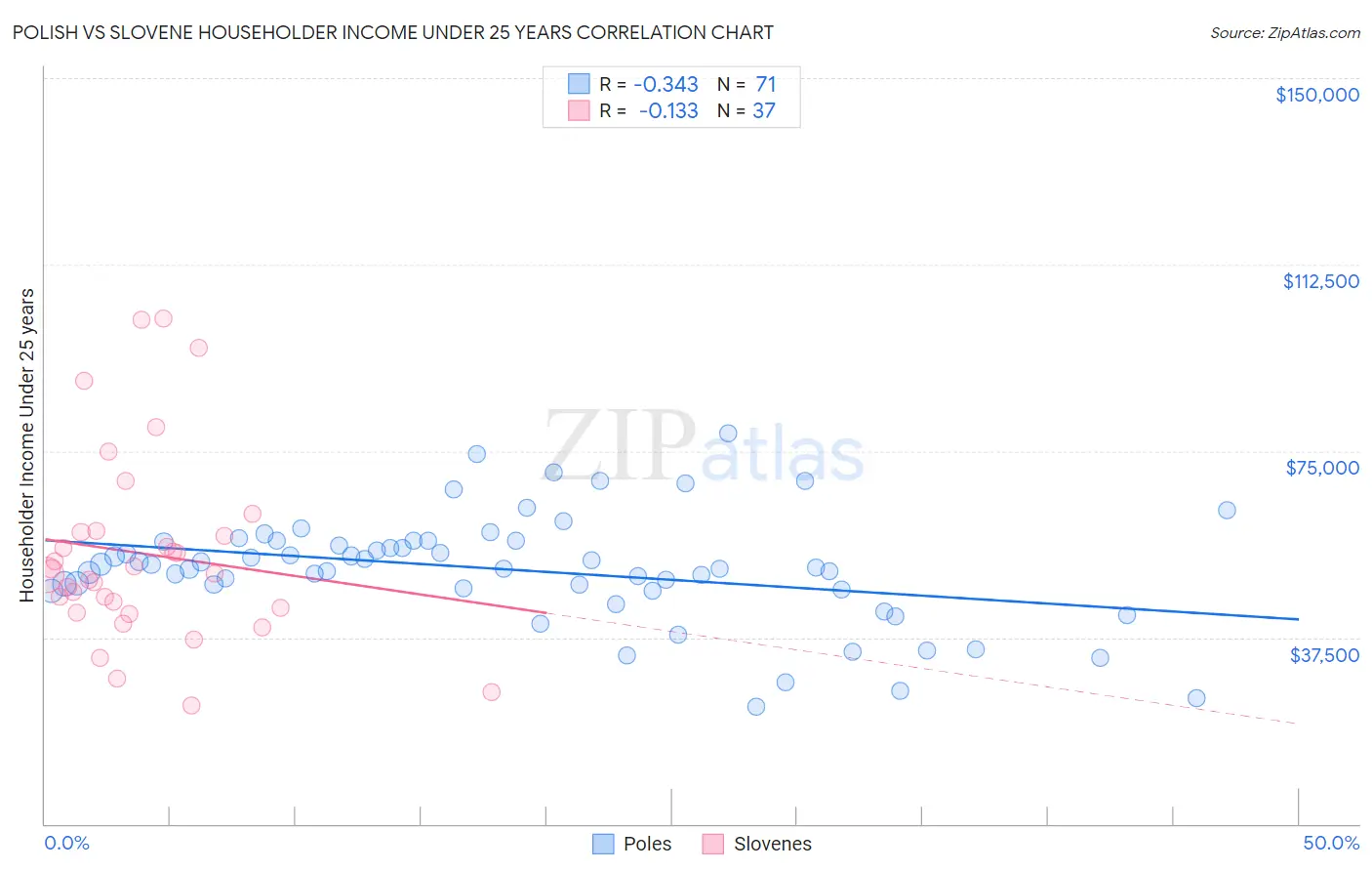 Polish vs Slovene Householder Income Under 25 years