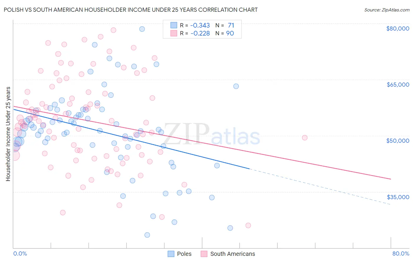 Polish vs South American Householder Income Under 25 years