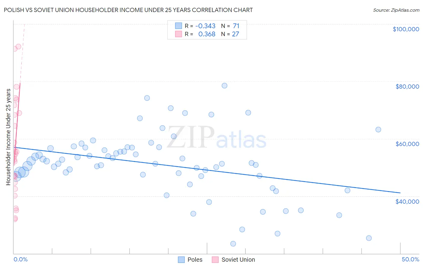 Polish vs Soviet Union Householder Income Under 25 years