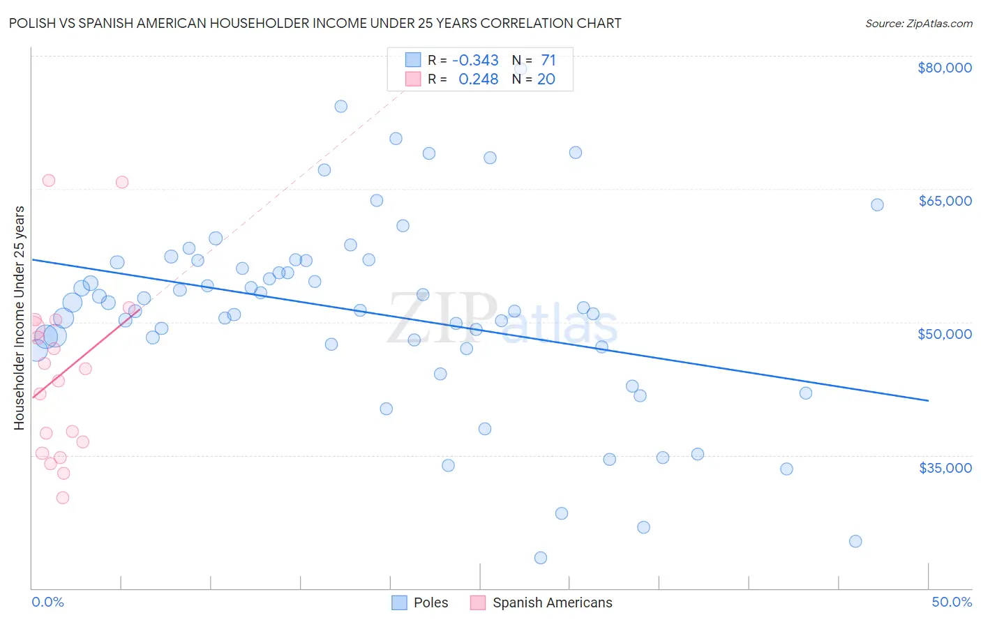 Polish vs Spanish American Householder Income Under 25 years
