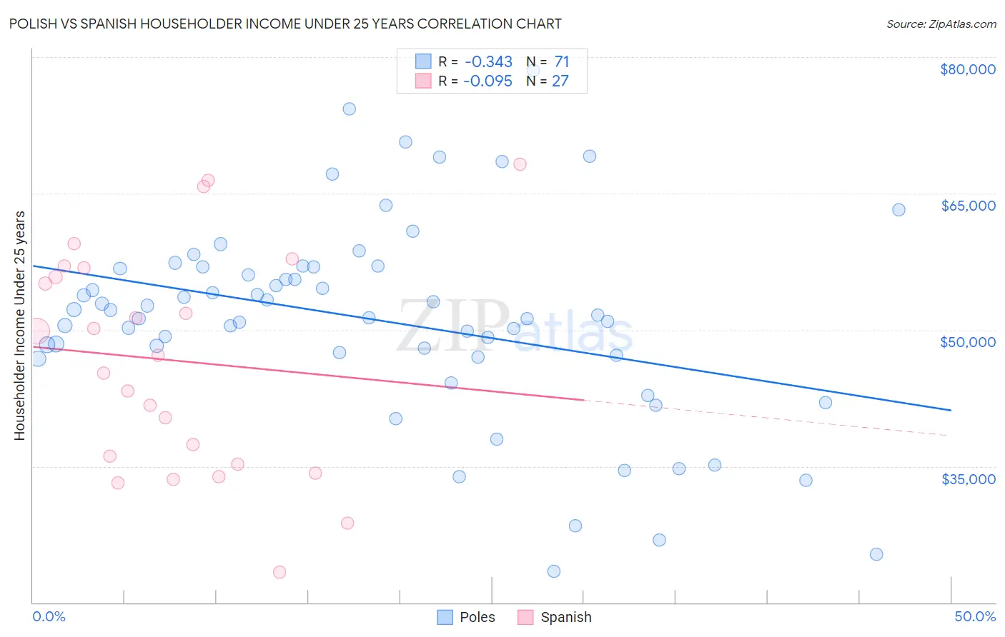 Polish vs Spanish Householder Income Under 25 years