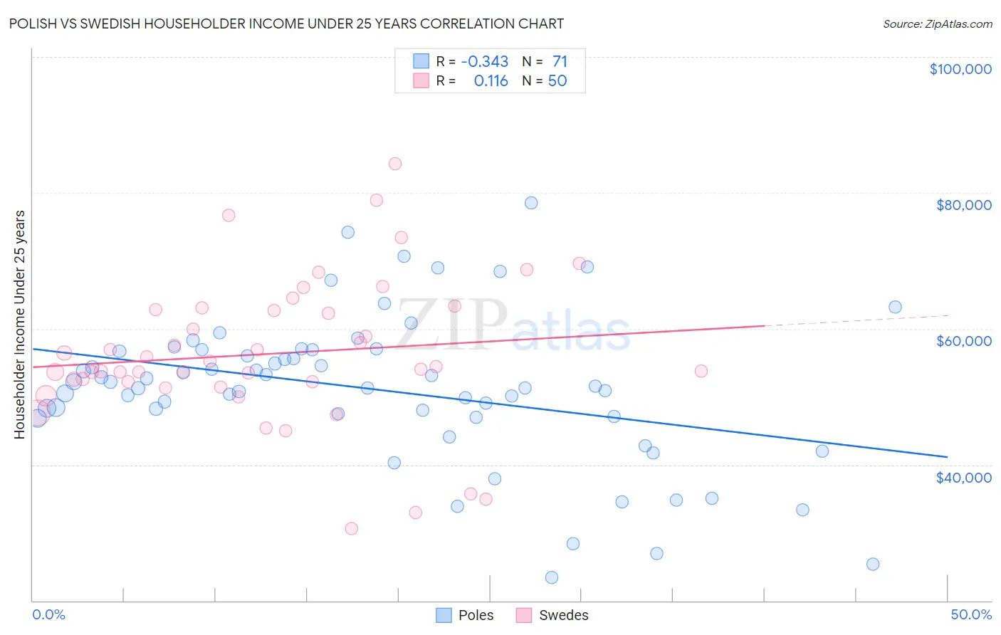 Polish vs Swedish Householder Income Under 25 years