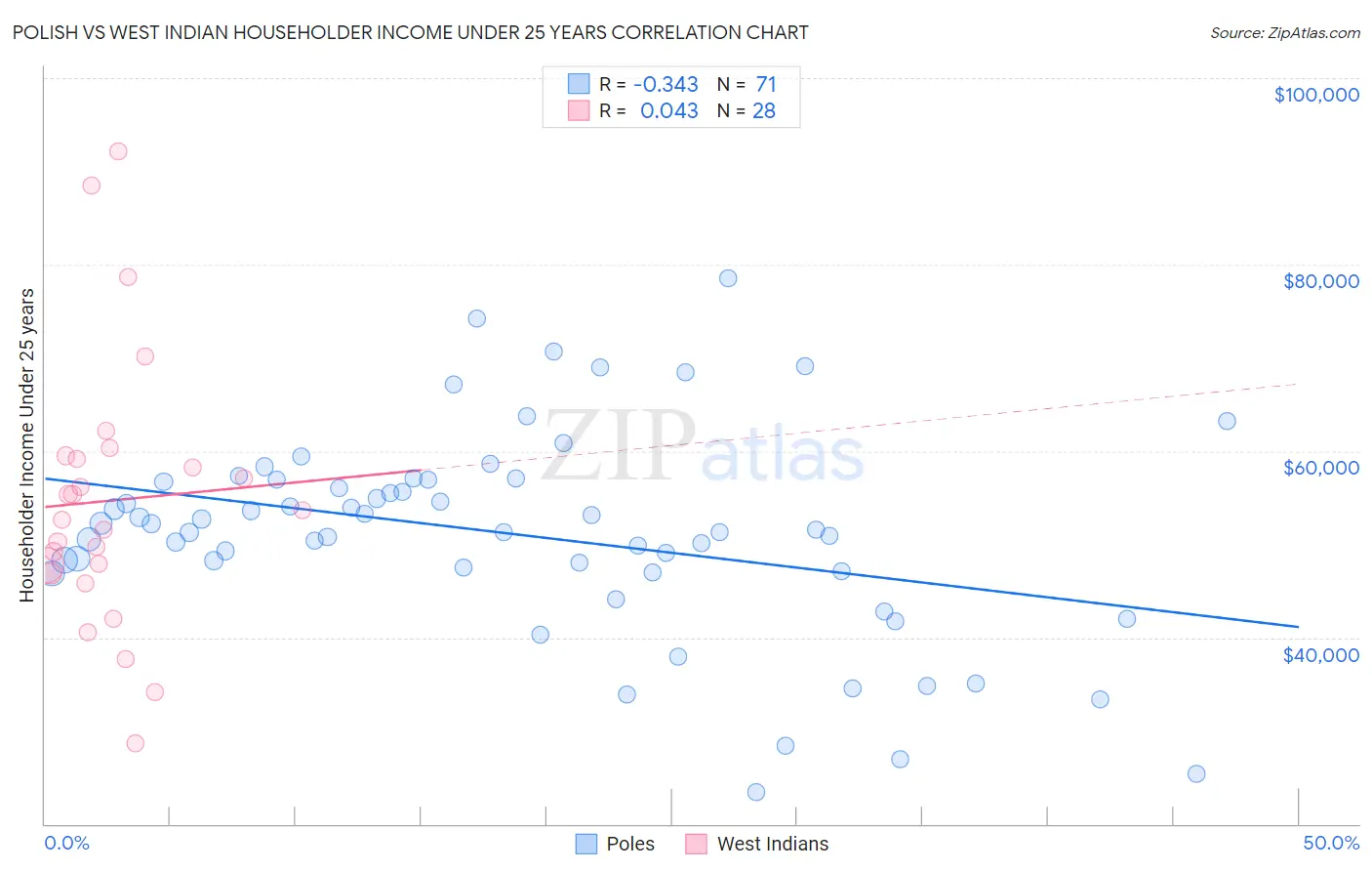 Polish vs West Indian Householder Income Under 25 years